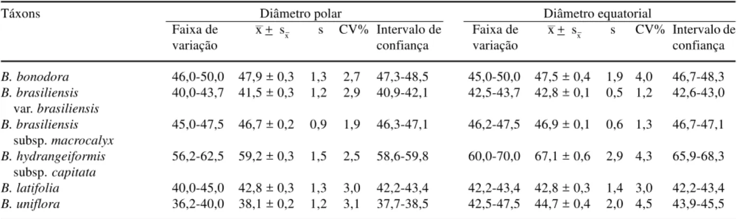 Tabela 2. Medidas (µm) dos grãos de pólen de táxons de Brunfelsia, em vista polar: diâmetro equatorial (n = 25); lado do apocolpo (LA) e índice da área polar (IAP) (n = 10)