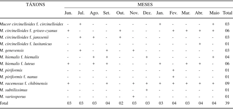 Tabela 1. Táxons de Mucor assinalados em fezes de herbívoros sob cativeiro no Departamento de Zootecnia da UFRPE e no Parque Dois Irmãos, Recife, Pernambuco, coletados de junho/1997 a maio/1998.