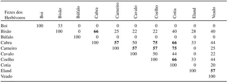 Tabela 3. Índice de similaridade de Sörensen em relação à ocorrência de táxons de Mucor em função da procedência das fezes de herbívoros