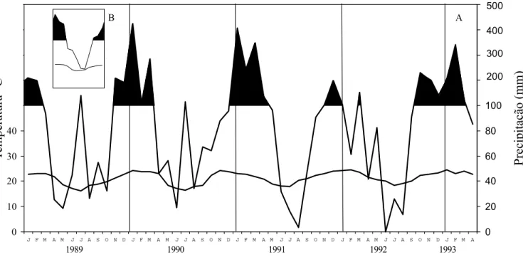 Figura 1. Diagrama climatológico para os anos de 1989 a 1993 (A)  e  normais climatológias da região de Campinas (B).