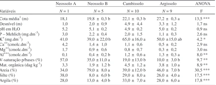 Tabela 1. Variáveis topográficas e variáveis químicas e texturais dos solos em 25 amostras do solo superficial (0–50 cm de profundidade) coletadas nas parcelas empregadas para amostrar a Mata da Ilha, Ingaí, MG