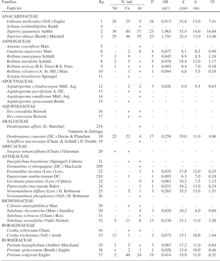 Tabela 2. Lista das espécies arbóreo-arbustivas registradas na Mata da Ilha, município de Ingaí, MG, dispostas em ordem alfabética de famílias botânicas e acompanhadas de seus respectivos números de coleta (Rg; coletora: Rejane T