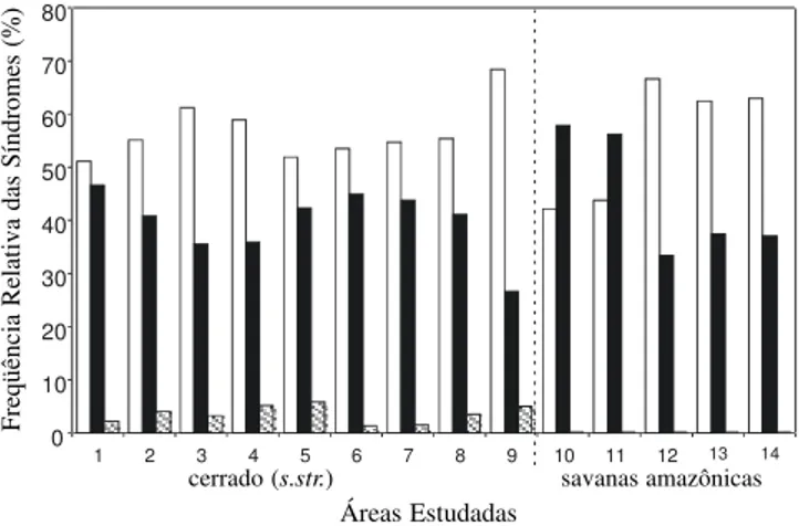 Figura 3. Freqüência relativa de zoocoria ( ! ) e anemocoria ( &#34; ) nas savanas amazônicas (n = 5) e cerrado sensu stricto do Brasil Central (n = 9)