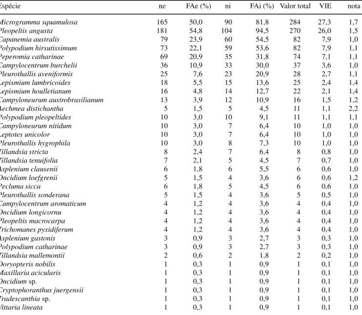 Tabela 2. Espécies encontradas no levantamento quantitativo da floresta ombrófila mista aluvial do rio Barigüi, classificadas segundo o valor de importância epifítica (ne = número absoluto de ocorrências nos estratos, FAe = freqüência absoluta nos estratos