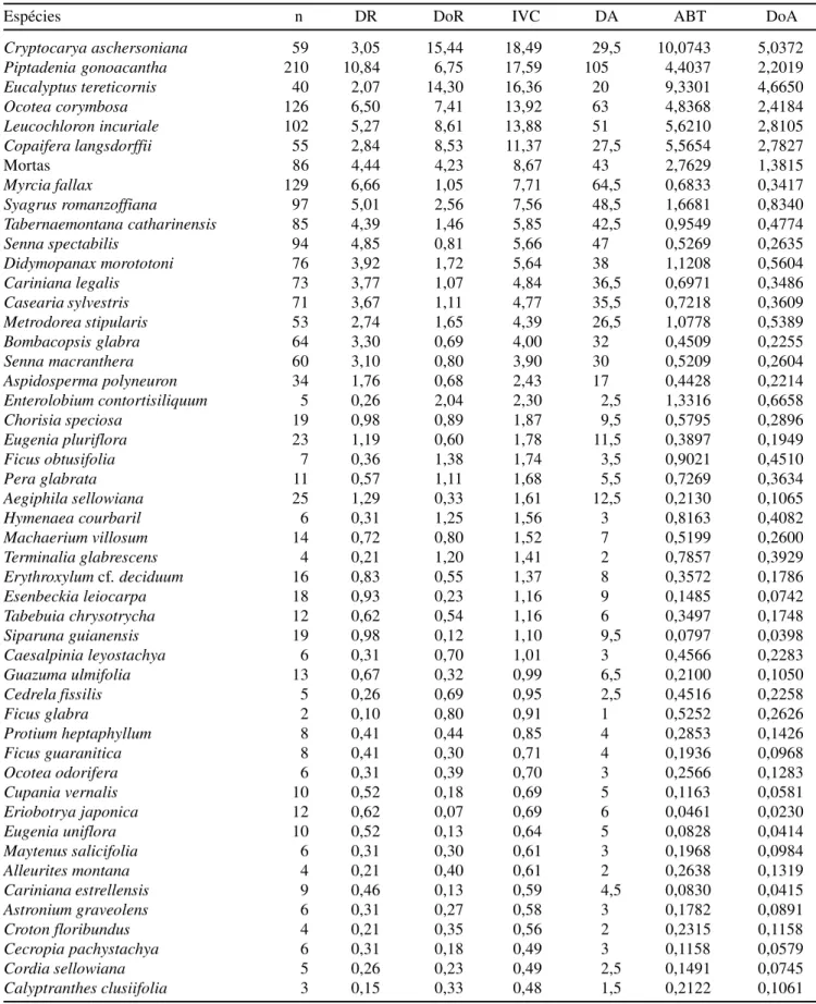 Tabela 2. Parâmetros fitossociológicos das espécies do Bosque dos Alemães, Campinas – SP, n = número de indivíduos; DA = densidade absoluta (indivíduos.ha -1 ); DoA = dominância absoluta (m 2 .ha -1 ); DR = densidade relativa (%); DoR = dominância relativa