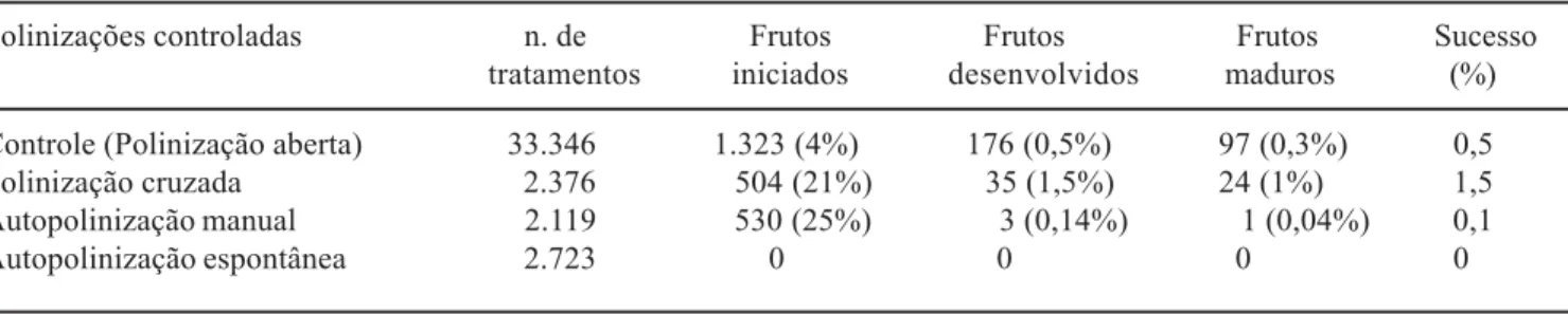 Tabela 2. Resultados das polinizações controladas das flores de Copaifera langsdorffii, com os valores de sucesso reprodutivo em cada tratamento, realizadas numa área de cerradão da Fazenda Capim Branco, Uberlândia, MG.