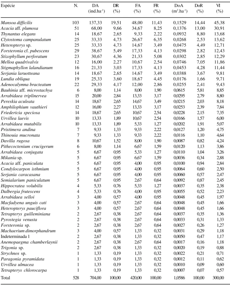 Tabela 2. Relação das espécies de lianas, em ordem decrescente de valor de importância (VI), amostradas na floresta estacional semidecidual da Fazenda Canchim, São Carlos, SP