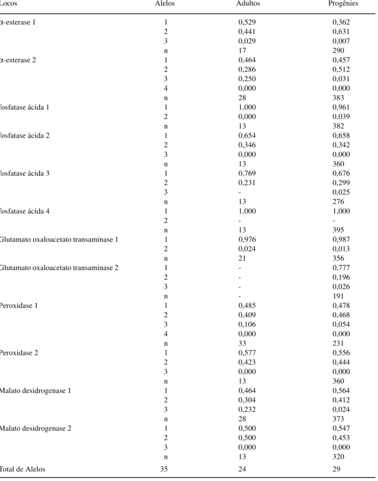 Tabela 1. Freqüências alélicas e tamanho da amostra (n) em 12 locos aloenzimáticos de uma população natural de Copaifera langsdorffii Desf.