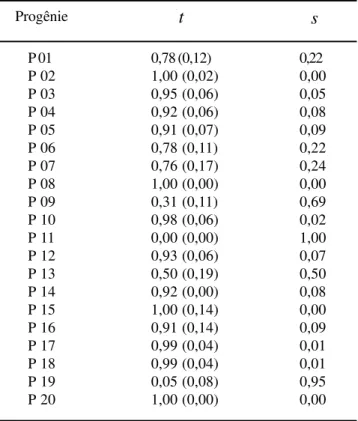 Tabela 3. Estimativas das taxas de cruzamento por progênie e de autofecundação na população  (s )  de Copaifera langsdorffii Desf