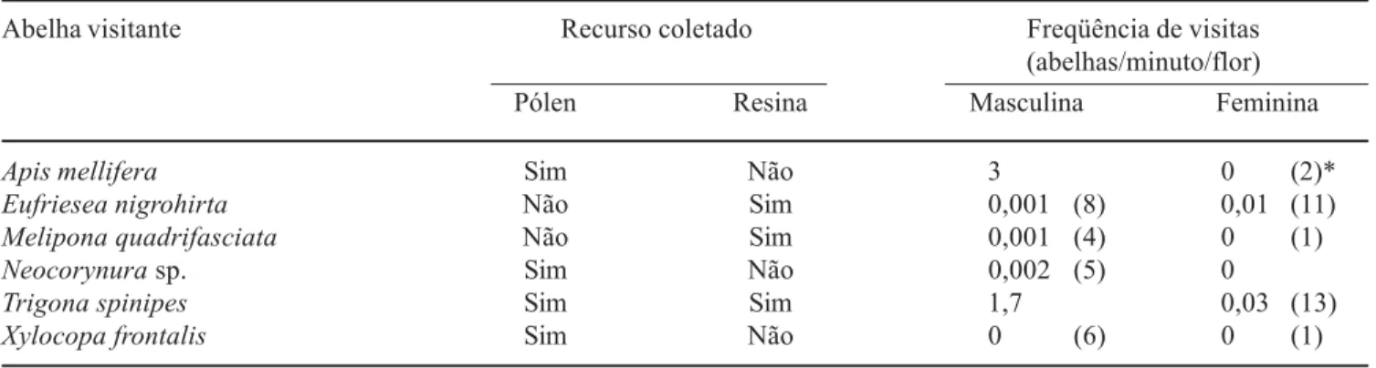 Tabela 1. Tipo de recurso coletado por cada espécie de visitante e freqüência de visitantes em flores masculinas e femininas de Clusia arrudae