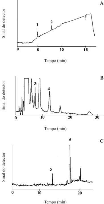 Figura 3. Cromatogramas dos gases emitidos por Ficus benjamina  empregando-se o sistema estático, obtidos por cromatografia de íons (A), cromatografia a líquido (B) e cromatografia a gás (C) (1 = ácido acético; 2 = ácido fórmico;