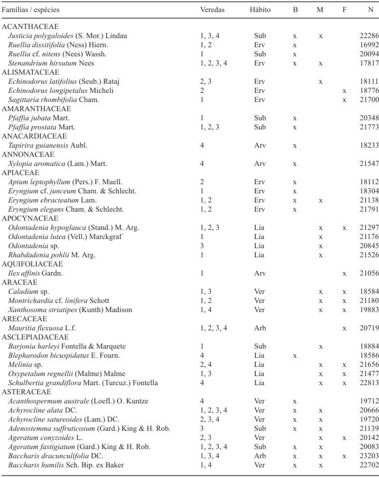 Tabela 1. Espécies em ordem de família coletadas nas veredas do Município de Uberlândia, Minas Gerais
