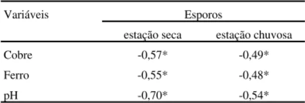 Tabela 4. Coeficiente de correlação de Pearson (r) entre número de esporos, na estação seca e chuvosa, e níveis de Fe, Cu e pH.