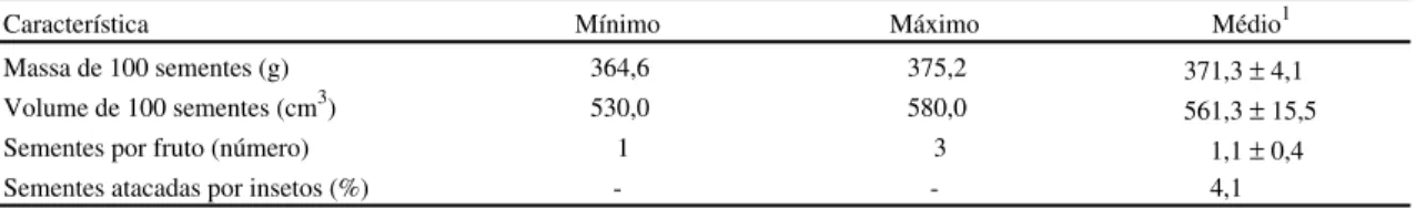 Tabela 1. Valores mínimo, máximo e médio de algumas características físicas de sementes de Hymenaea intermedia.