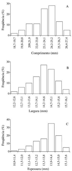 Figura 2. Comprimento (A), largura (B) e espessura (C) de sementes de Hymenaea intermedia.