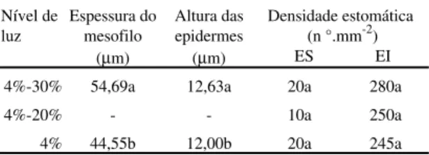 Tabela 4. Espessura do mesofilo foliar, altura das epidermes e densidade estomática de plantas de Euterpe edulis crescidas sob diferentes níveis de luz