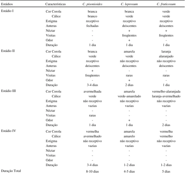 Tabela 2. Características das flores das três espécies de Combretum estudadas e as mudanças ocorrentes durante o processo de antese (- ausente; + presente).