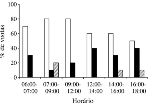 Figura 7. Freqüência de visitas das espécies de aves em Combretum fruticosum; ( )  Chlorostilbon aureoventris; ( ) Coereba flaveola; (   ) Cianerpes cyaneus.