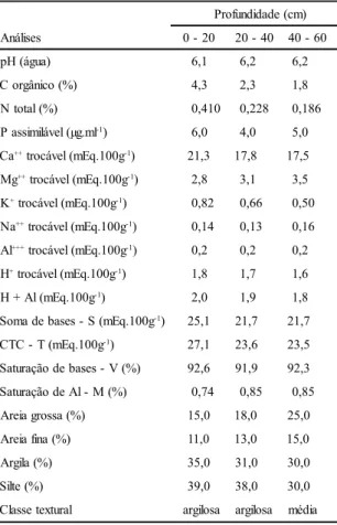 Tabela 1. Características químicas e granulométricas* da amostra de solo coletada na área do levantamento fitossociológico em Vale do Sol (RS)