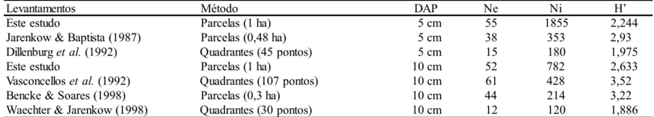 Tabela 4. Dados de alguns levantamentos realizados no Rio Grande do Sul, com indicação dos respectivos métodos de amostragem, diâmetro mínimo de inclusão (DAP), número de espécies amostradas (Ne), número de indivíduos amostrados (Ni) e o índice de diversid