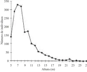 Figura 2. Distribuição das alturas dos indivíduos arbóreos amostrados em Vale do Sol (RS).