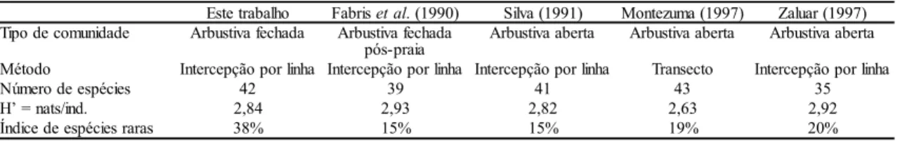 Tabela 2. Comparação de riqueza e diversidade de espécies em 5 comunidades de restinga.