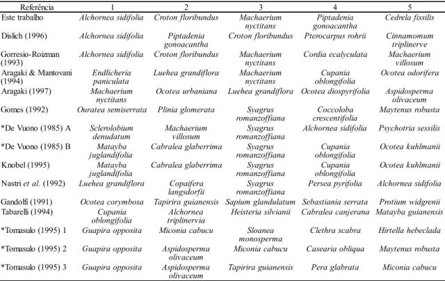 Tabela 5. As cinco espécies com maiores dominâncias realtivas, listadas em ordem decrescente, em florestas no Planalto Paulistano, SP
