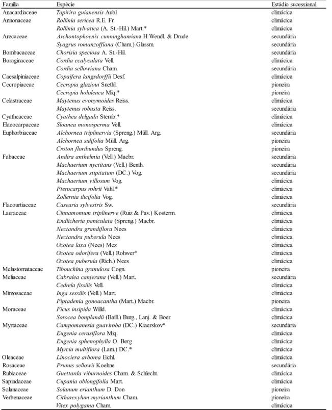 Tabela 1. Famílias, espécies amostradas e estádio sucessional a que pertencem na Reserva da Cidade Universitária “Armando de Salles Oliveira”, São Paulo, SP.