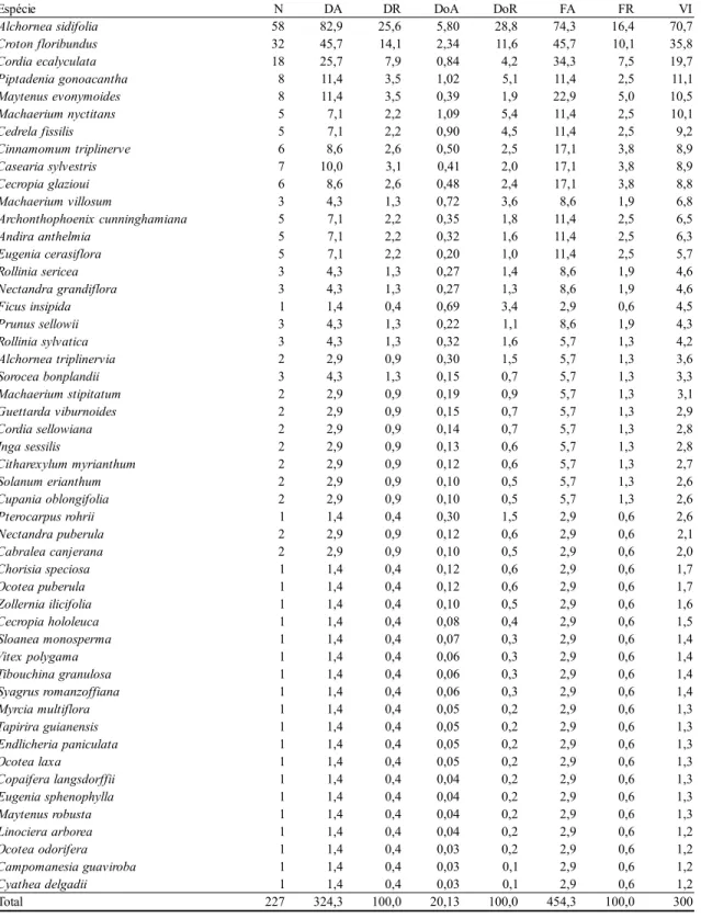 Tabela 2. Parâmetros quantitativos das espécies amostradas na Reserva da Cidade Universitária “Armando de Salles Oliveira”, São Paulo, SP