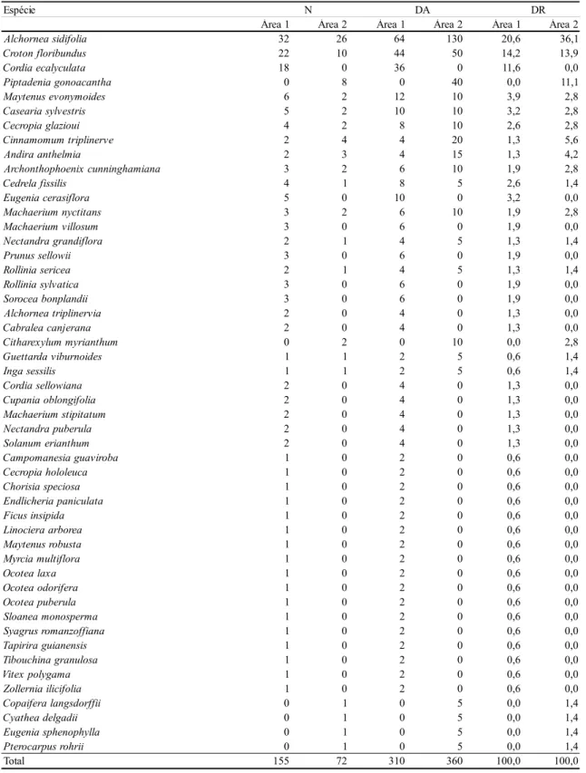 Tabela 3. Número de indivíduos amostrados (N), densidade absoluta (DA, ind.ha -1 ) e densidade relativa (DR, %) da cada espécie em cada área amostrada, Reserva da Cidade Universitária “Armando de Salles Oliveira”, São Paulo, SP.