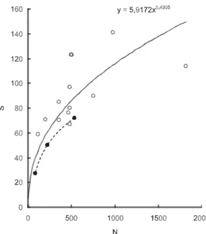 Figura 3. Relação entre critério de inclusão adotado e densidade absoluta total obtida em 16 levantamentos quantitativos da vegetação arbórea no Planalto Paulistano, SP