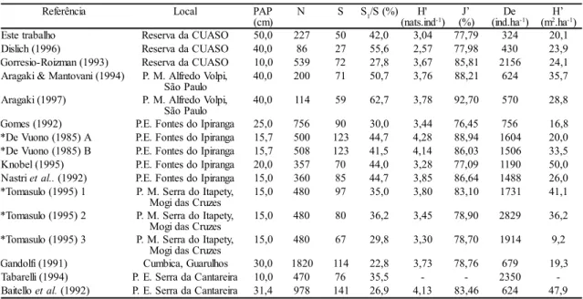 Figura 5. Relação entre número de indivíduos amostrados e porcentagem de espécies representadas por apenas um indivíduo (S 1 /S) em 16 levantamentos quantitativos da vegetação arbórea no Planalto Paulistano, SP