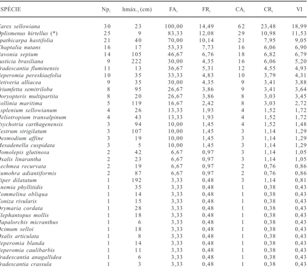 Tabela  2.  Parâmetros  fitossociológicos  estimados  e  altura  máxima  observada  para  as  espécies  herbáceas  e  arbustivas  na  floresta de  Morro  Grande,  Viamão,  RS:  número  de  parcelas  com  a  espécie  i  (Np i );  altura  máxima  (hmáx