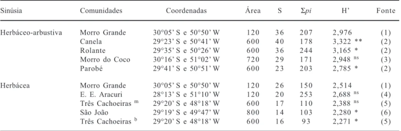 Tabela  3:  Comparação  da  diversidade  de  sinúsias  herbáceo-arbustivas  e  herbáceas  em  comunidades  florestais  do  Rio  Grande  do Sul,  com  indicação  da  área  total  amostrada  (m 2 ),  riqueza  de  espécies  (S),  somatório  da  presença  das 