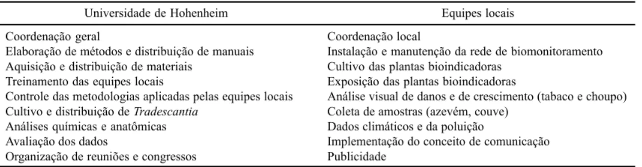 Tabela 2. Distribuição das tarefas entre a Universidade de Hohenheim e as equipes locais.