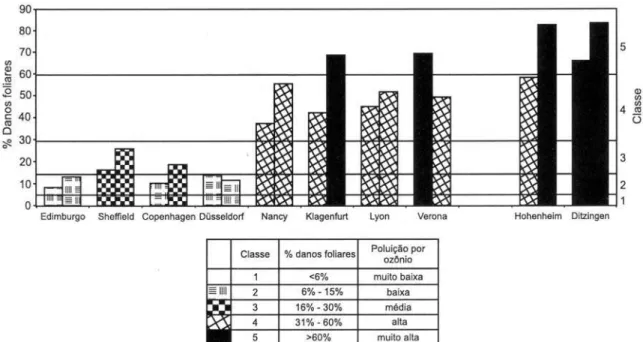 Figura 4. Resultados da exposição de tabaco em 81 sítios experimentais da rede de biomonitoramento realizada entre a 32 a  e 34 a  (coluna à esquerda) e entre a 34 a  a 36 a   semanas do ano (coluna à direita), correspondentes a agosto/setembro de 2000.