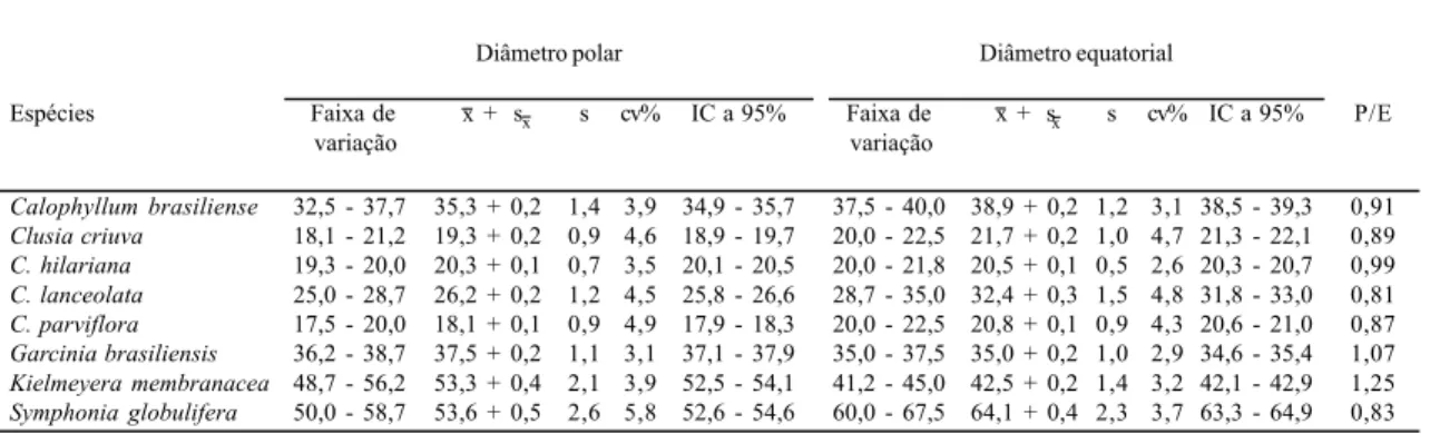 Tabela 1. Medidas (em µm) dos grãos de pólen em vista equatorial (n = 25).    = média aritmbética; s     = desvio padrão da média;