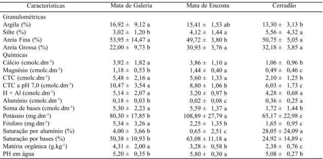 Tabela 1. Valores médios + desvio padrão das características do solo analisadas nas três fitofisionomias do gradiente florestal na Estação Ecológica do Panga, Uberlândia - MG.
