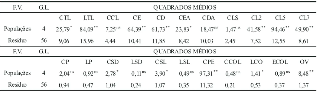Tabela 3. Análise de variância e teste F para os 22 caracteres 1  avaliados em cinco populações de Oncidium varicosum.