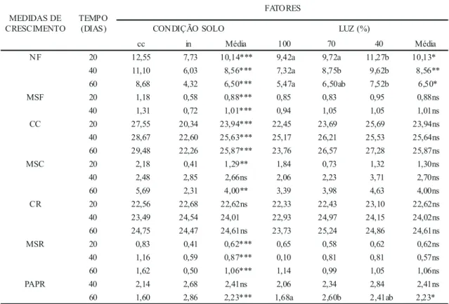 Tabela 1. Valores médios das medidas de crescimento de Piptadenia gonoacantha que não apresentaram interação entre duas condições do solo (cc capacidade de campo e in inundado) e três níveis de luz (100%, 70% e 40%)