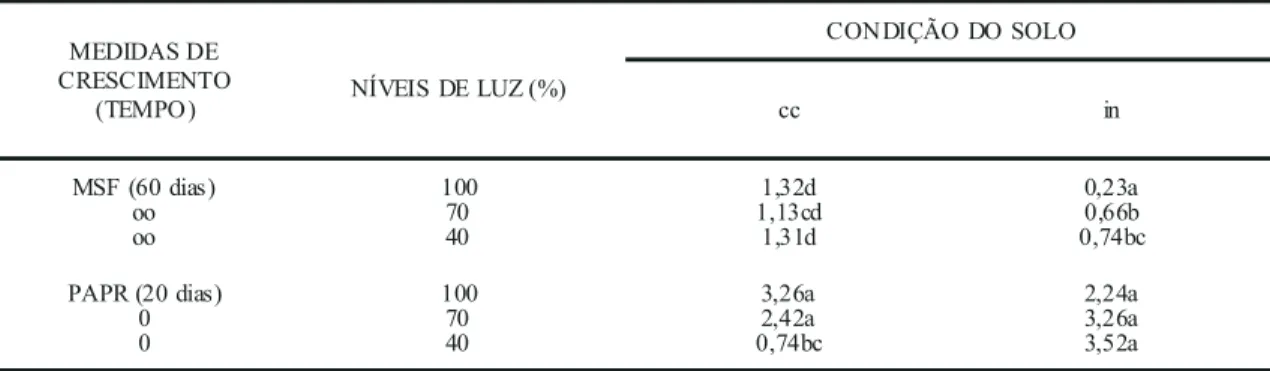 Tabela 2. Valores médios das medidas de crescimento de Piptadenia gonoacantha que apresentaram interação significativa entre duas condições do solo (cc capacidade de campo e in inundado) e três níveis de luz (100%, 70% e 40%)