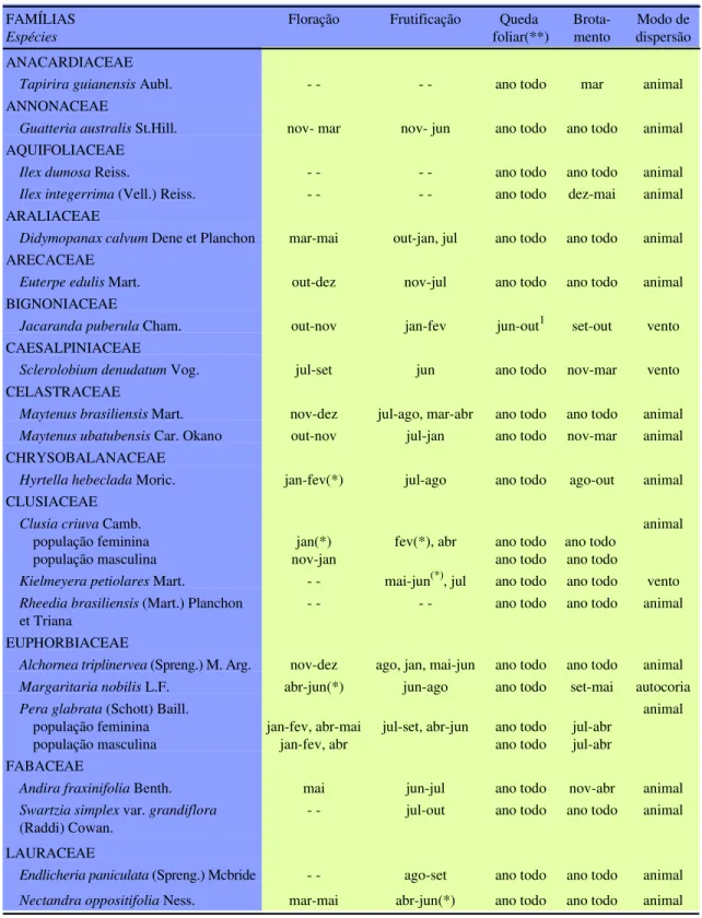 Tabela 1. Comportamento fenológico, modo de dispersão e deciduidade das espécies da floresta de planície litorânea, Núcleo Picinguaba, Ubatuba, SP