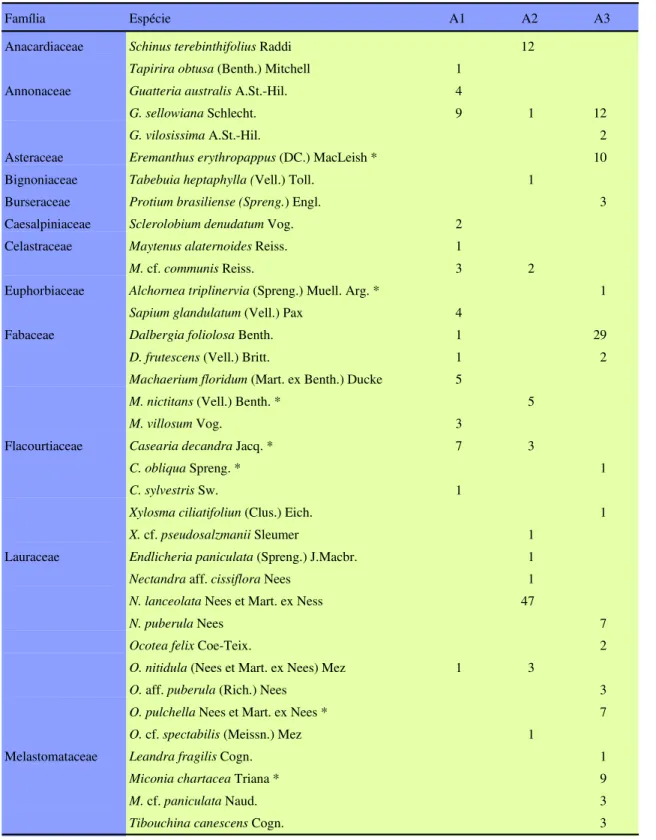 Tabela 2. Listagem das espécies encontradas nos três trechos de floresta estudados (A1, A2 e A3) e suas respectivas abundâncias na Estação Ecológica do Tripuí, Ouro Preto, MG.
