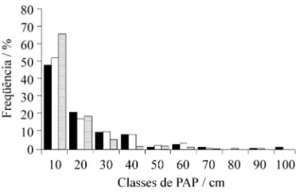 Tabela 3. Resultado do teste de Kolmogorov-Smirnov para a comparação entre as classes de altura e de PAP, nos três trechos de floresta estudados (A1, A2 e A3) na Estação Ecológica do Tripuí, Ouro Preto, MG