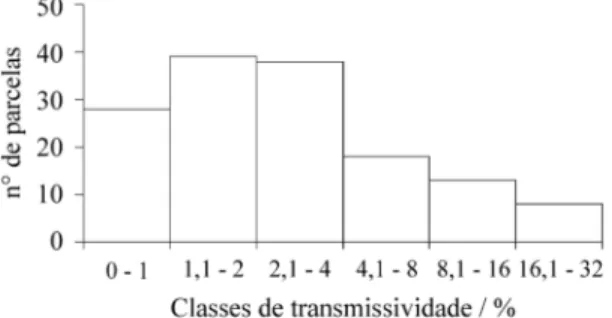 Figura 1. Distribuição de freqüência em classes de trans- trans-missividade, nas 144 parcelas da floresta higrófila em Brotas, SP.