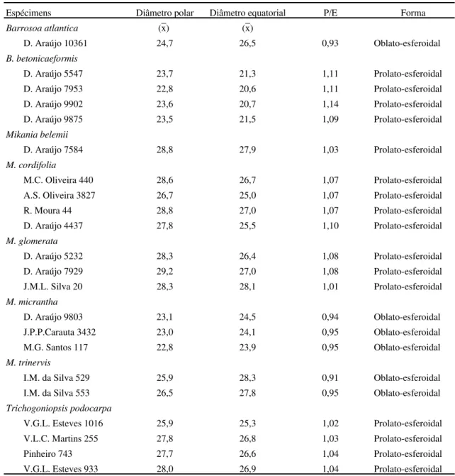 Tabela 4. Medidas (em  µ m) dos grãos de pólen em vista equatorial dos materiais de comparação de espécies de Eupatorieae (n = 10).