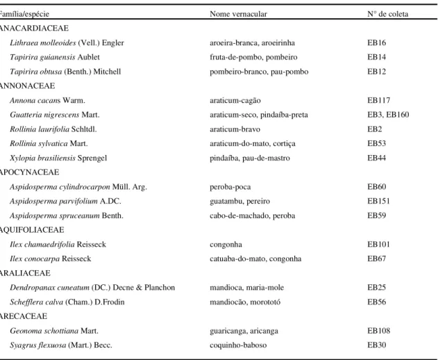 Tabela 1. Espécies arbustivas e arbóreas registradas na Mata de Camargos, município de Itutinga, MG