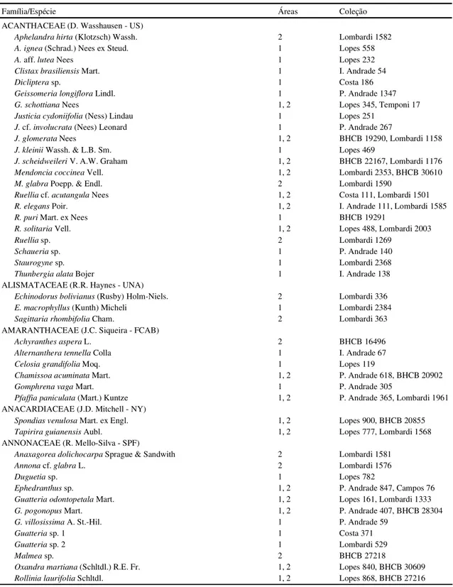 Tabela 1. Espécies com exsicatas presentes no Herbário BHCB e coletadas nas áreas de Mata Atlântica no sudeste do estado de Minas Gerais: Estação Biológica de Caratinga - EBC (1) e Parque Estadual do Rio Doce - PERD (2)