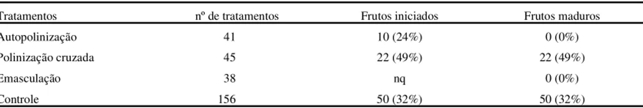 Tabela 1. Resultados de frutificação dos diferentes testes de polinizações manuais realizados em Casearia grandiflora.