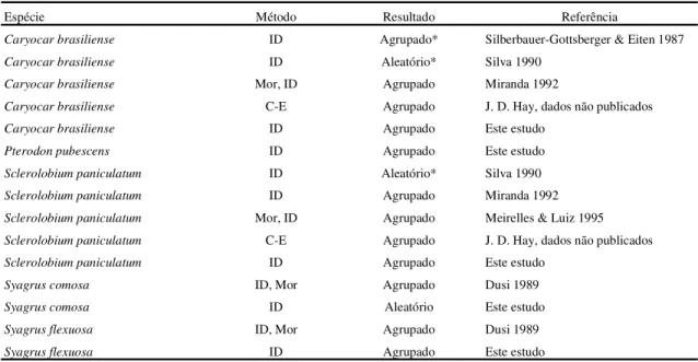 Tabela 2. Resumo dos dados disponíveis sobre a distribuição espacial das cinco espécies do cerrado estudadas